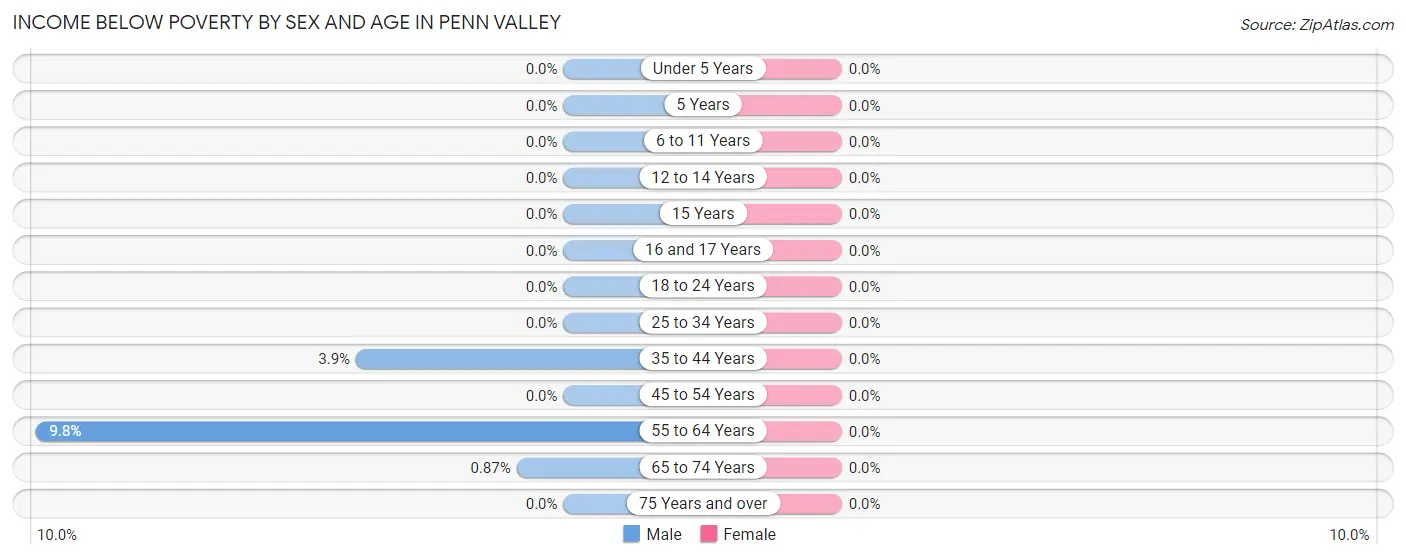 Income Below Poverty by Sex and Age in Penn Valley
