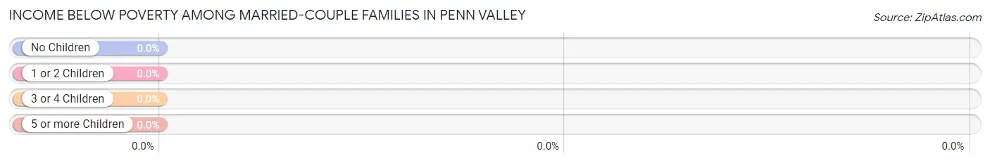 Income Below Poverty Among Married-Couple Families in Penn Valley