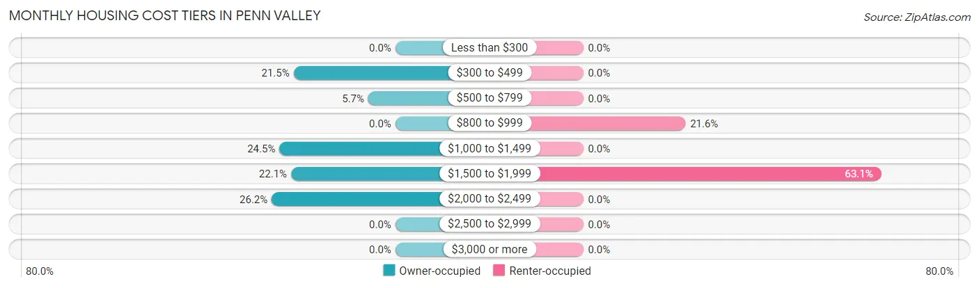 Monthly Housing Cost Tiers in Penn Valley