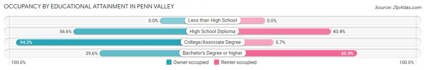 Occupancy by Educational Attainment in Penn Valley