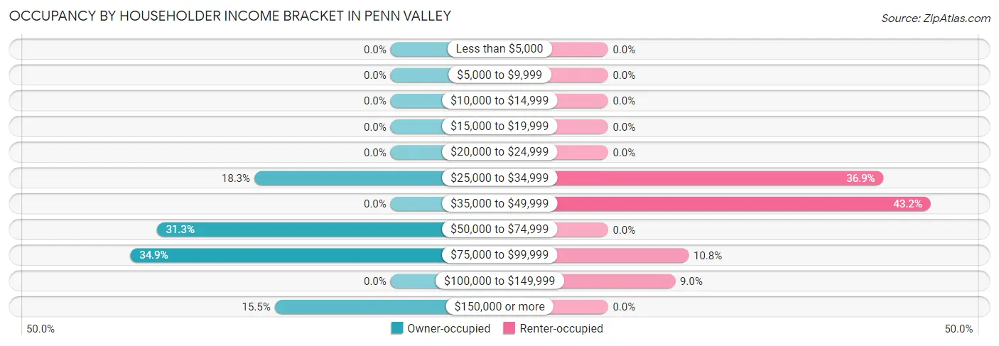 Occupancy by Householder Income Bracket in Penn Valley