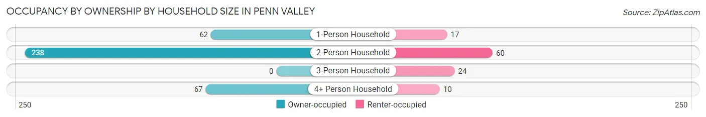 Occupancy by Ownership by Household Size in Penn Valley