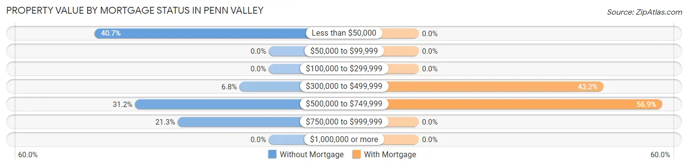 Property Value by Mortgage Status in Penn Valley