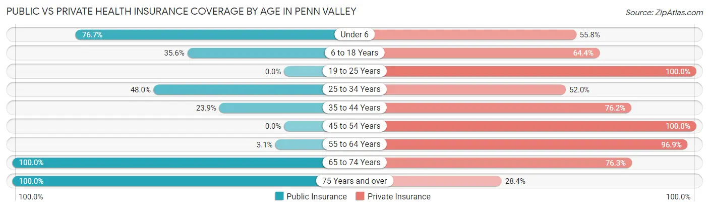 Public vs Private Health Insurance Coverage by Age in Penn Valley