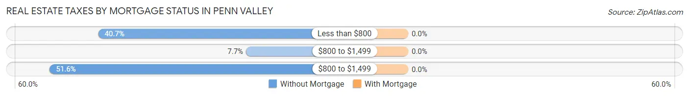 Real Estate Taxes by Mortgage Status in Penn Valley