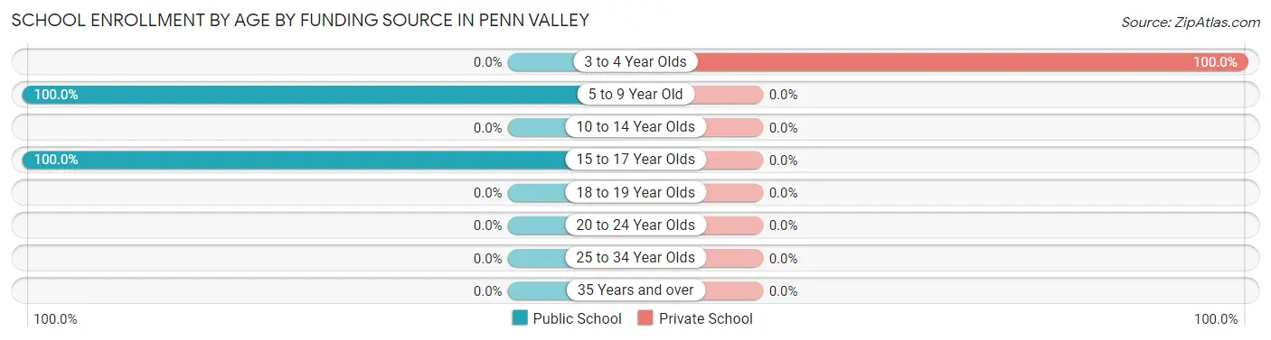 School Enrollment by Age by Funding Source in Penn Valley