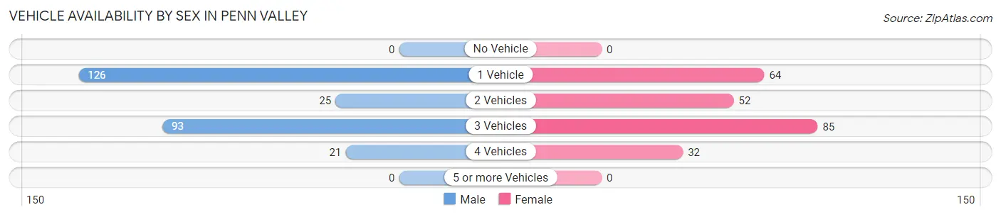 Vehicle Availability by Sex in Penn Valley