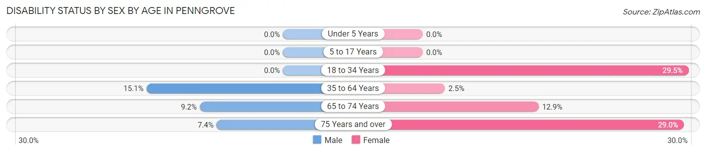 Disability Status by Sex by Age in Penngrove