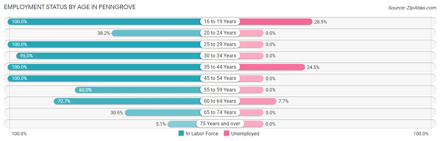 Employment Status by Age in Penngrove