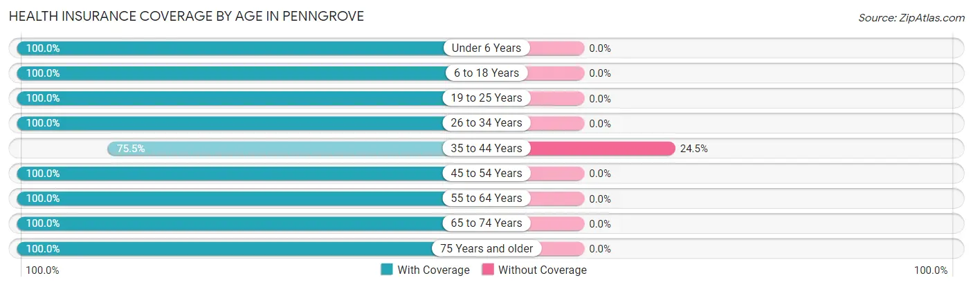 Health Insurance Coverage by Age in Penngrove