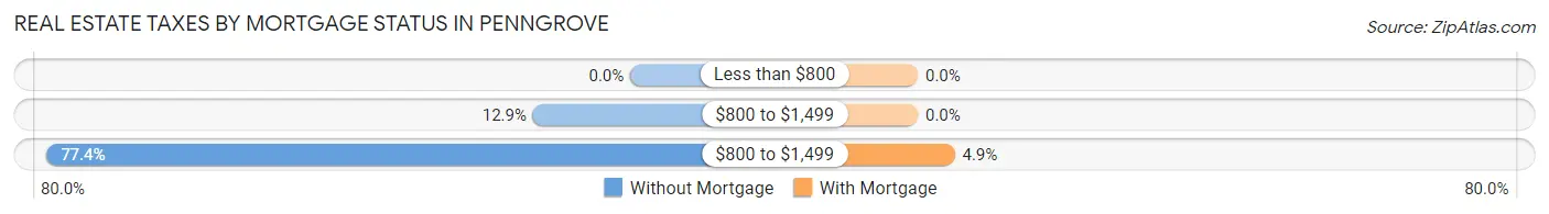 Real Estate Taxes by Mortgage Status in Penngrove
