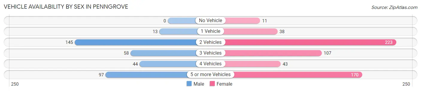 Vehicle Availability by Sex in Penngrove