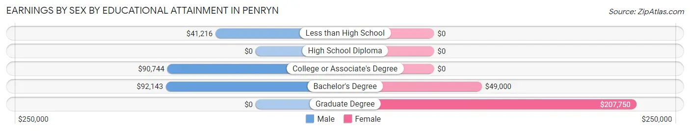 Earnings by Sex by Educational Attainment in Penryn