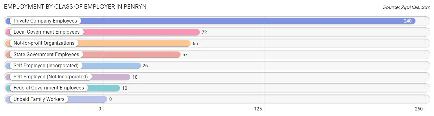 Employment by Class of Employer in Penryn