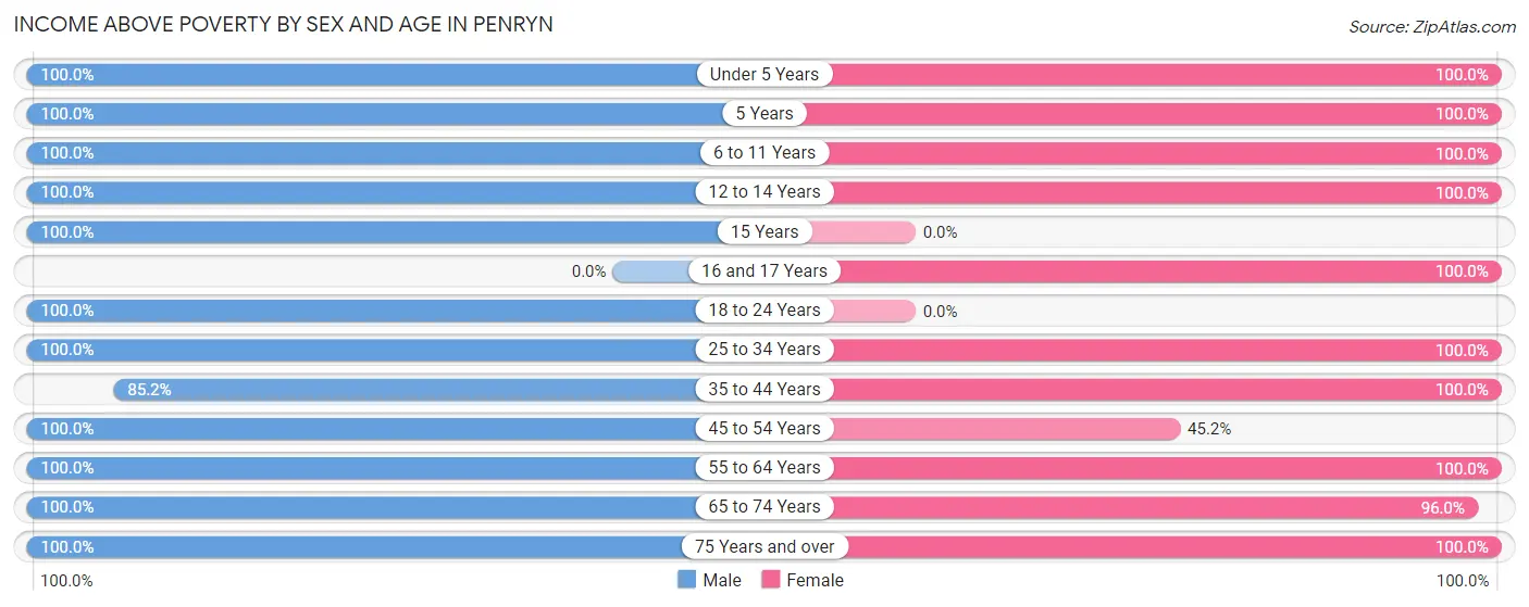 Income Above Poverty by Sex and Age in Penryn