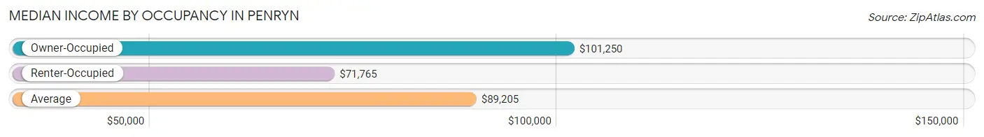 Median Income by Occupancy in Penryn