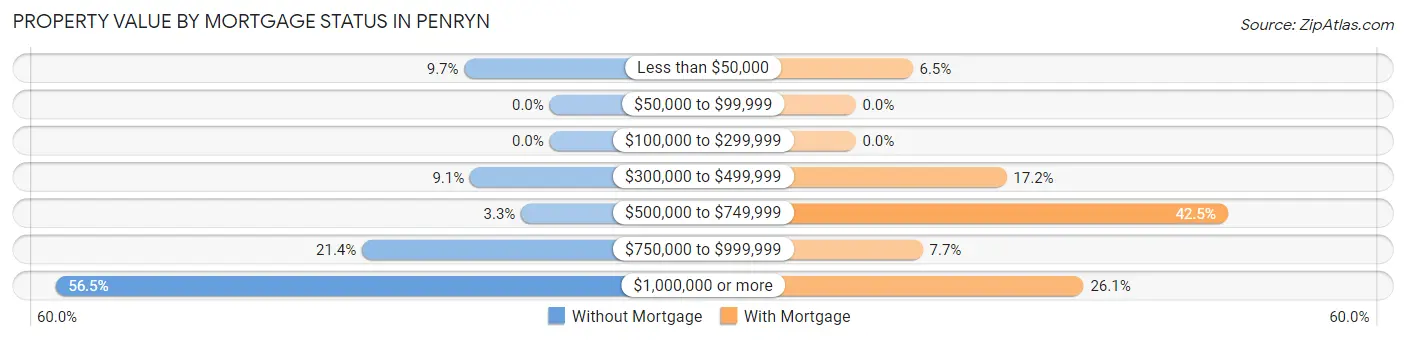 Property Value by Mortgage Status in Penryn