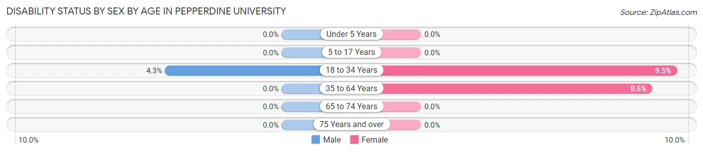 Disability Status by Sex by Age in Pepperdine University