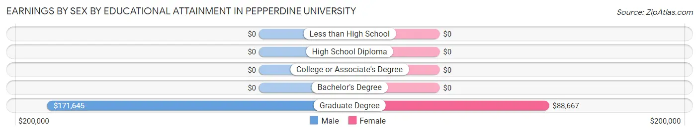 Earnings by Sex by Educational Attainment in Pepperdine University