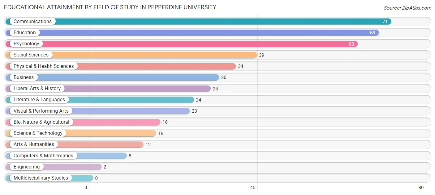 Educational Attainment by Field of Study in Pepperdine University