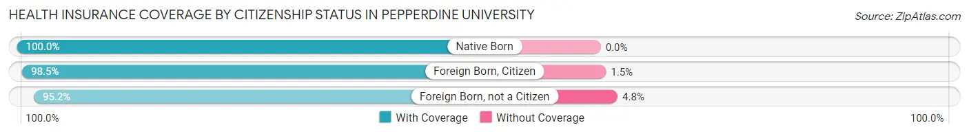 Health Insurance Coverage by Citizenship Status in Pepperdine University