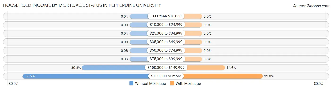 Household Income by Mortgage Status in Pepperdine University