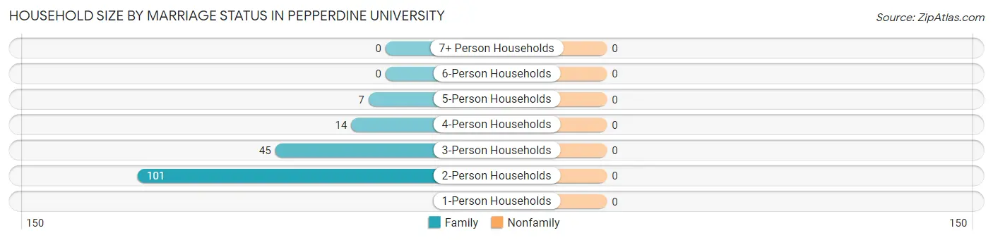 Household Size by Marriage Status in Pepperdine University