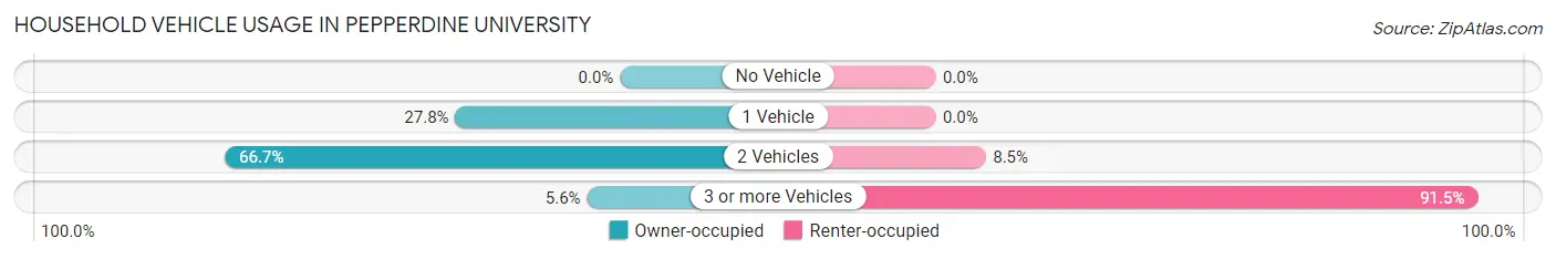 Household Vehicle Usage in Pepperdine University