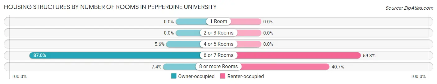 Housing Structures by Number of Rooms in Pepperdine University