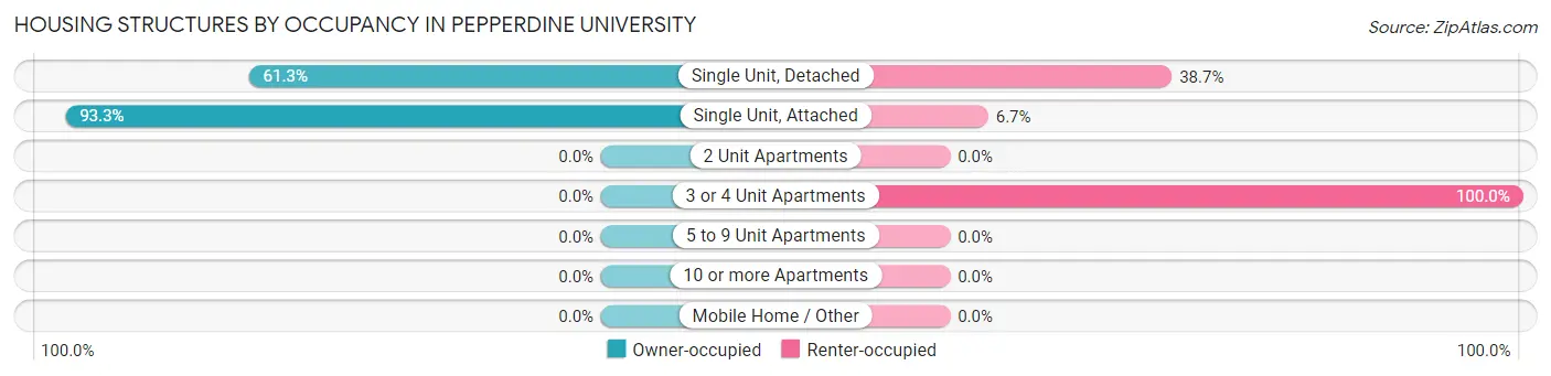 Housing Structures by Occupancy in Pepperdine University