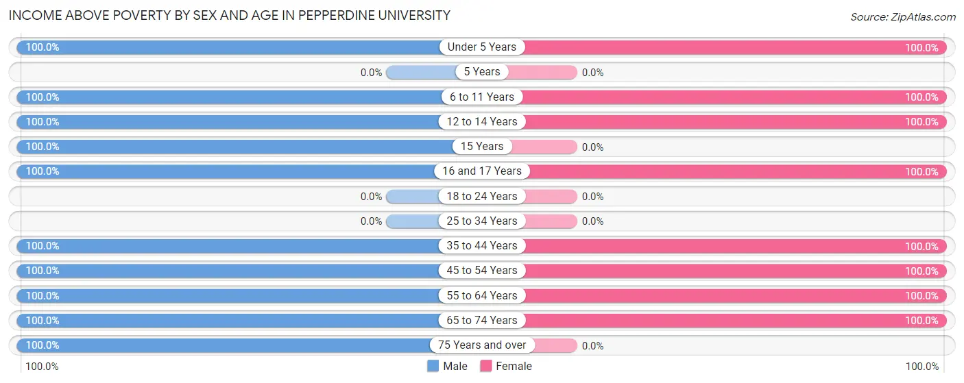 Income Above Poverty by Sex and Age in Pepperdine University