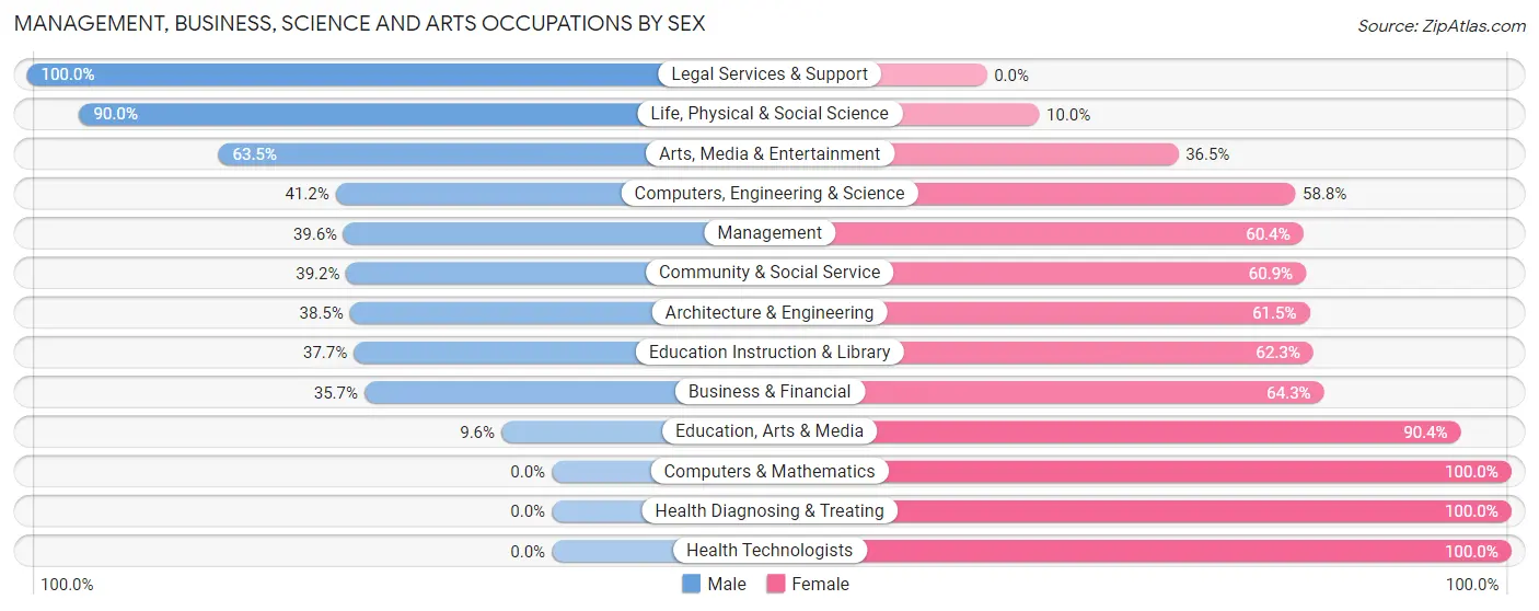 Management, Business, Science and Arts Occupations by Sex in Pepperdine University