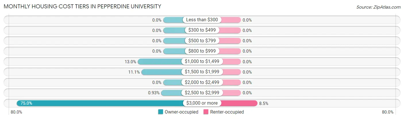 Monthly Housing Cost Tiers in Pepperdine University