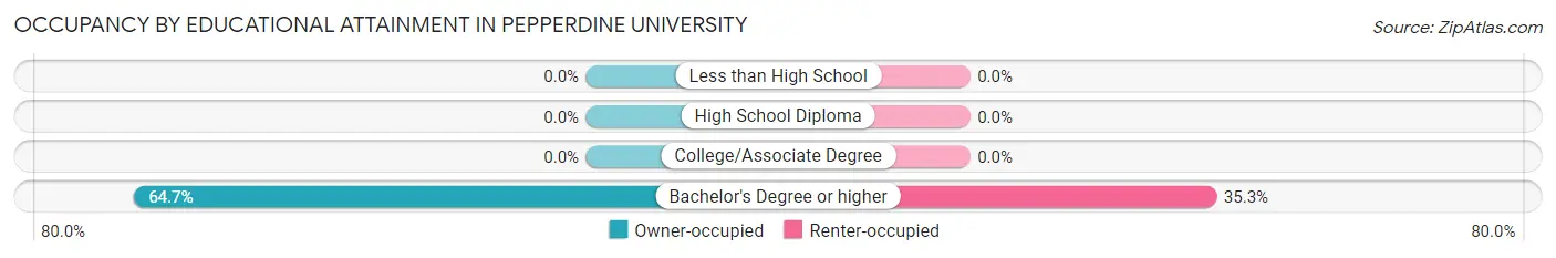Occupancy by Educational Attainment in Pepperdine University