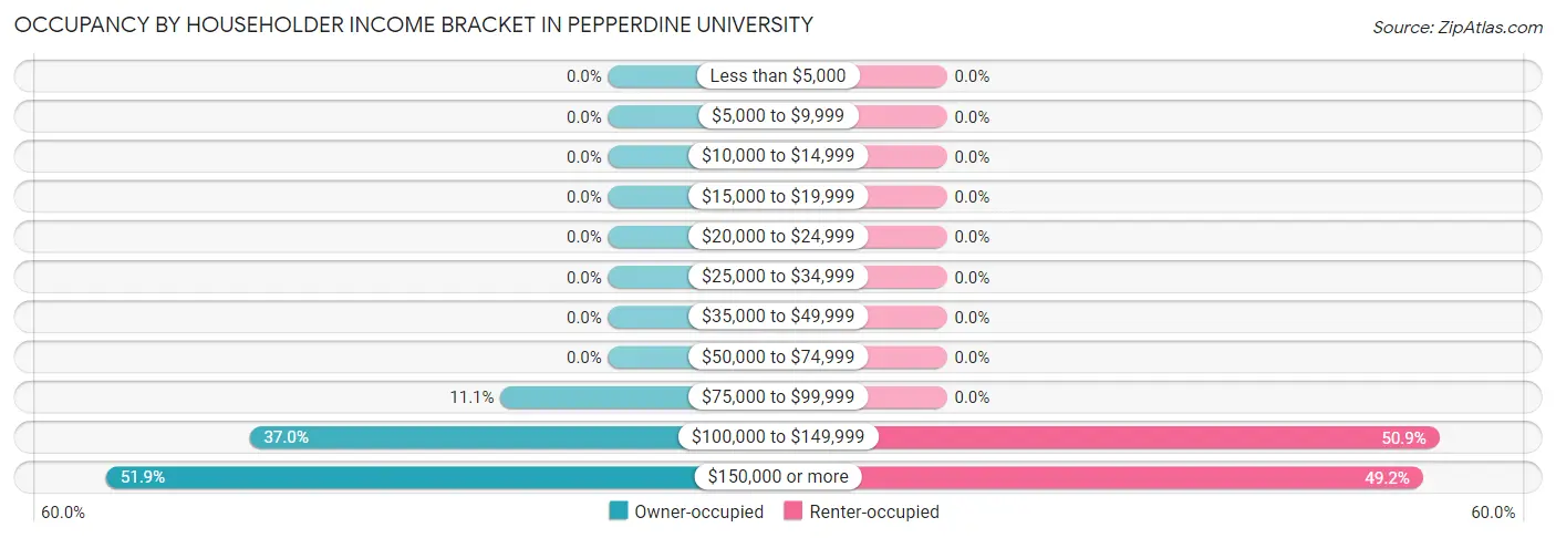 Occupancy by Householder Income Bracket in Pepperdine University