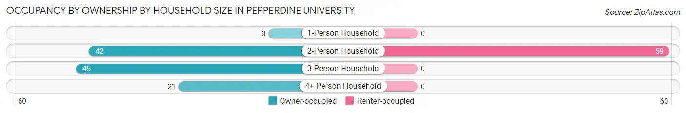 Occupancy by Ownership by Household Size in Pepperdine University