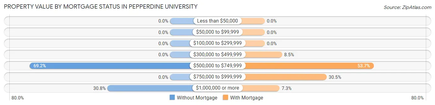Property Value by Mortgage Status in Pepperdine University