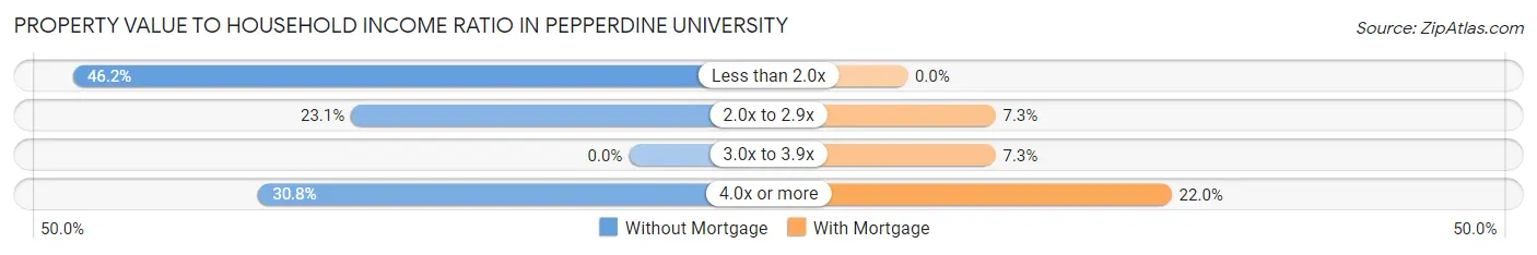 Property Value to Household Income Ratio in Pepperdine University