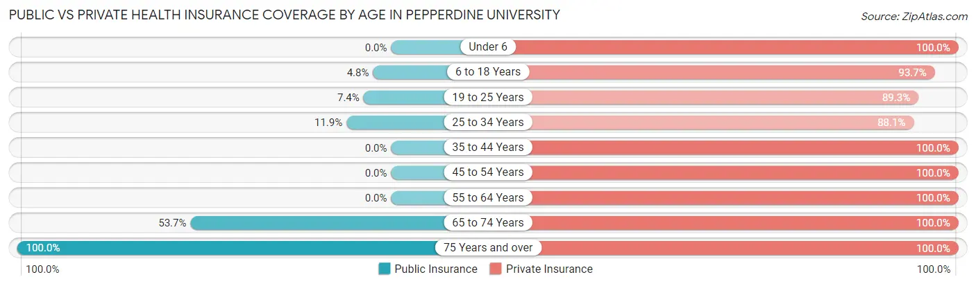 Public vs Private Health Insurance Coverage by Age in Pepperdine University
