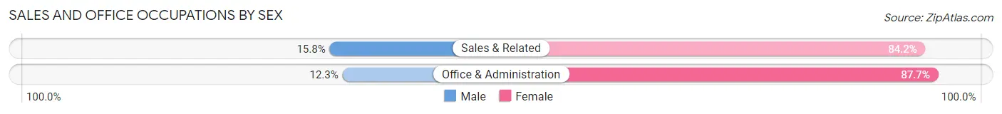 Sales and Office Occupations by Sex in Pepperdine University