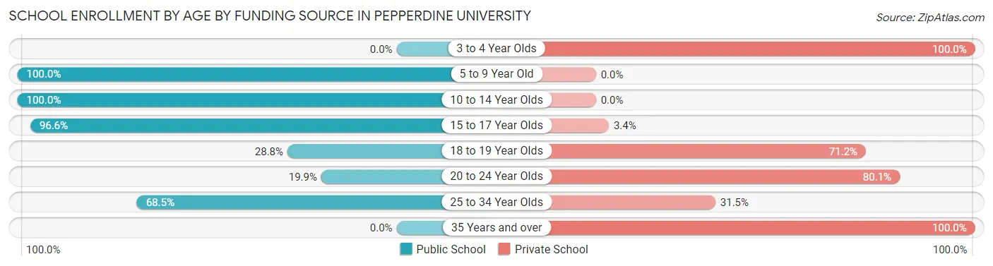 School Enrollment by Age by Funding Source in Pepperdine University