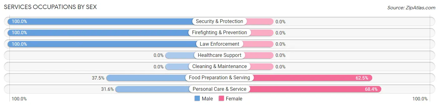 Services Occupations by Sex in Pepperdine University