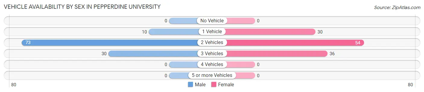 Vehicle Availability by Sex in Pepperdine University