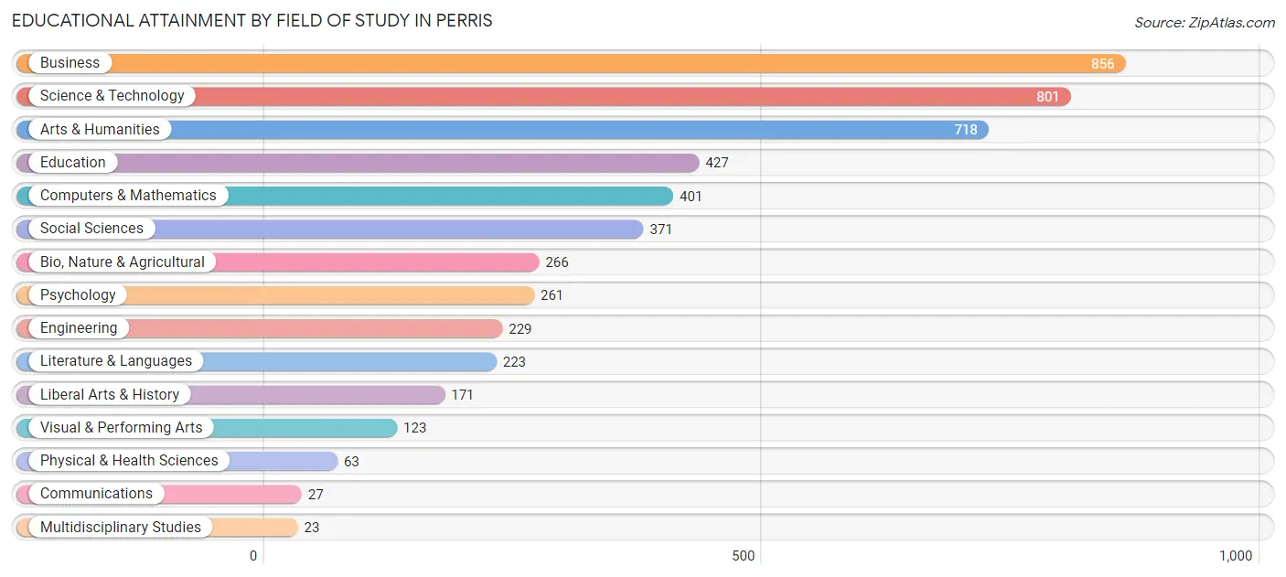 Educational Attainment by Field of Study in Perris