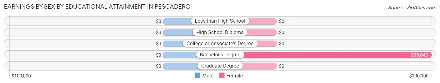Earnings by Sex by Educational Attainment in Pescadero
