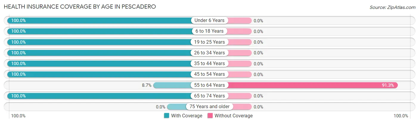 Health Insurance Coverage by Age in Pescadero