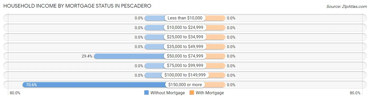 Household Income by Mortgage Status in Pescadero