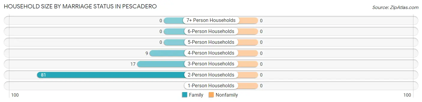 Household Size by Marriage Status in Pescadero