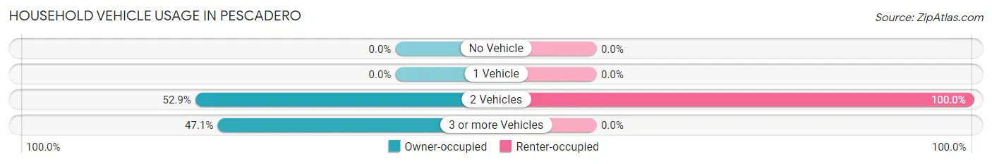 Household Vehicle Usage in Pescadero