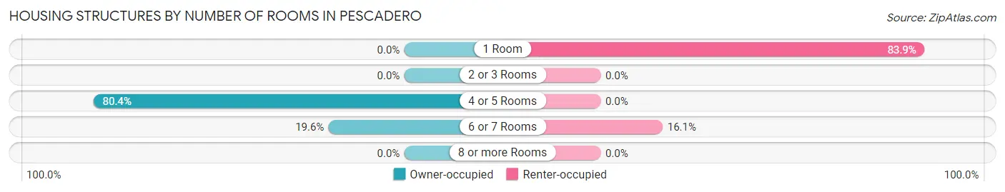 Housing Structures by Number of Rooms in Pescadero